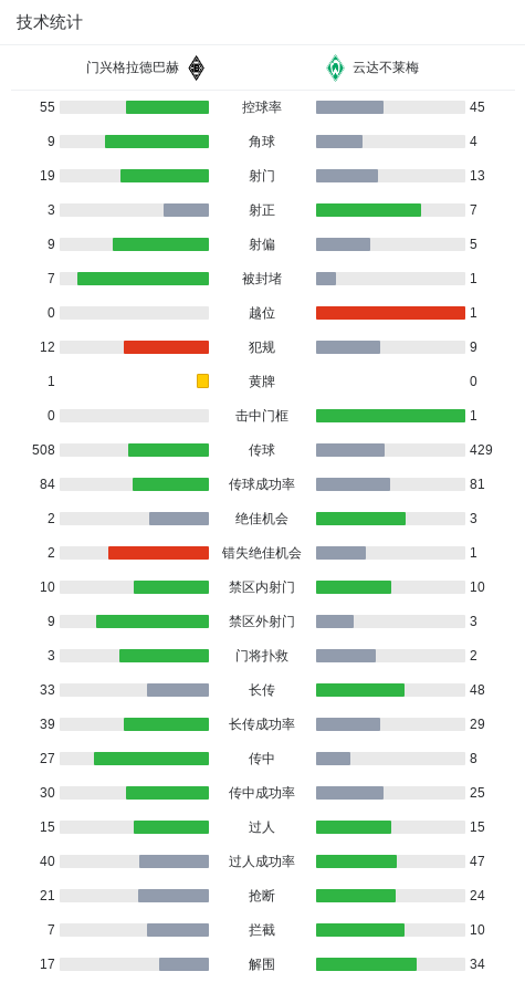 技术统计, 战云达不莱, 出助攻 技术统计, 战云达不莱, 出助攻